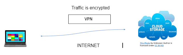 Using A VPN To Protect Browser Traffic At Home Or While Working Remote